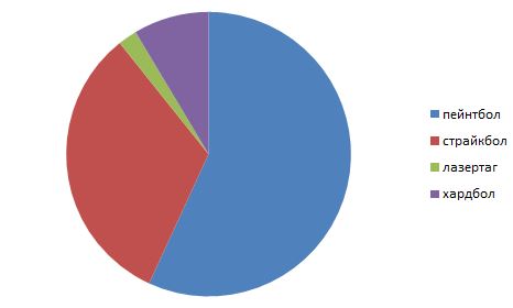 Популярность ВТИ - Хардбол ДВ