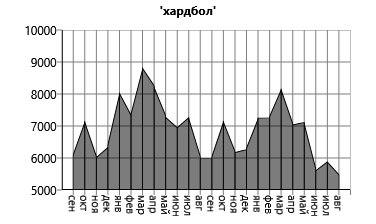 Хардбол - популярность