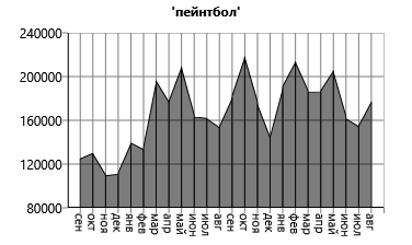 Пейнтбол - популярность