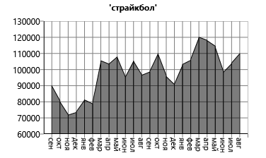 Страйкбол - популярность