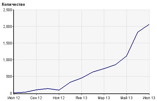 Рост месячной аудитории сайта Рост месячной аудитории сайта